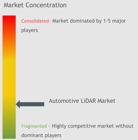 Automotive LiDAR Market Concentration